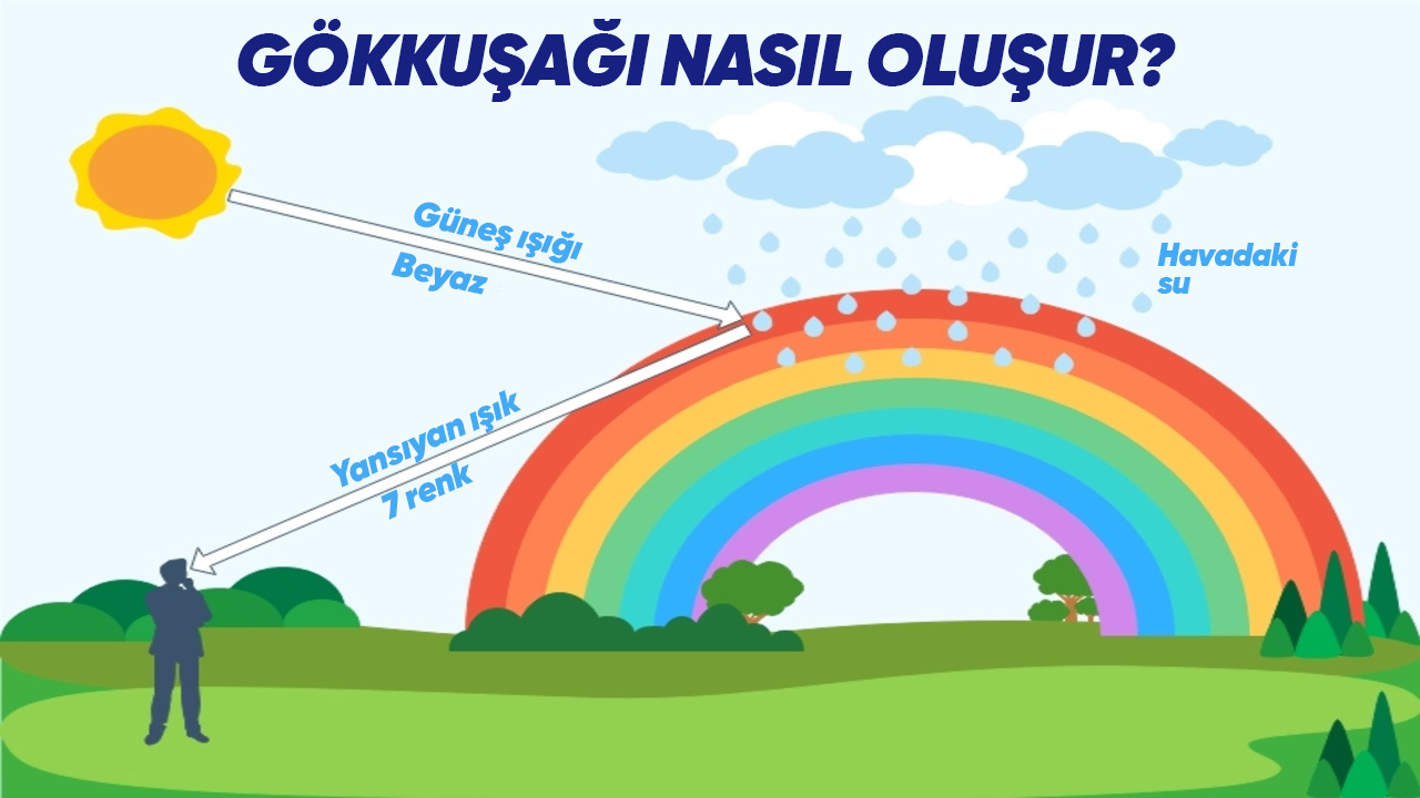 Gökkuşağının Başlangıç ve Bitiş Noktası Neden Çok Nadir Görünür? Altından Geçmek Bile Mümkün Değil!