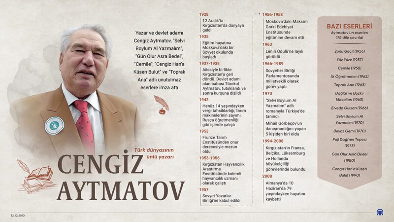 Dünyaca ünlü Kırgız yazar, diplomat ve devlet adamı Cengiz Aytmatov, doğumunun 95. yılında anılıyor