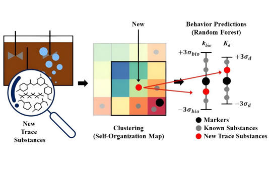 Ortaya çıkan kirletici konsantrasyonlarını hızlı ve kolay bir şekilde artık tahmin ediliyor