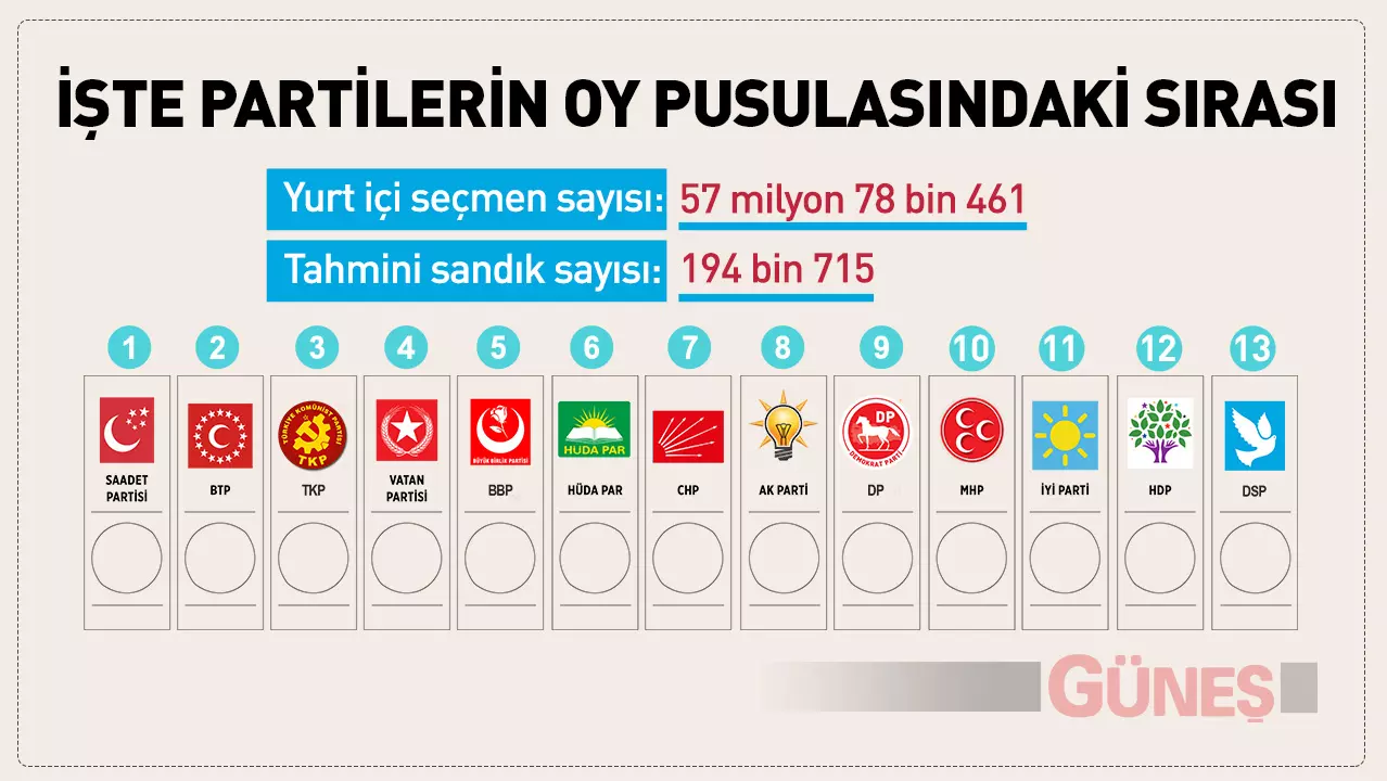 Yerel seçimde partilerin pusuladaki yeri belli oldu