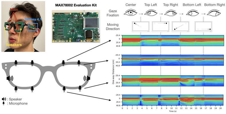 Akıllı gözlüklerdeki yapay zeka destekli ‘sonar’ bakışları ve yüz ifadelerini izliyor