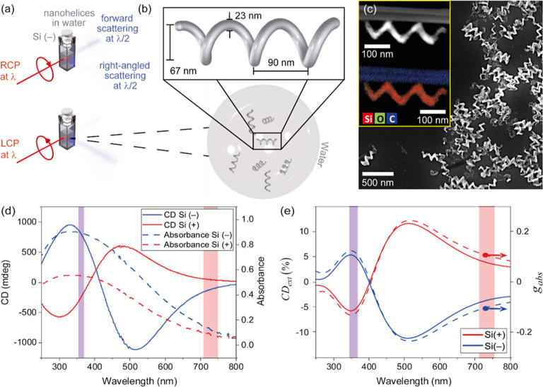 Fizikçiler küçük sarmallardaki bükülmeyi ölçen yeni bir optik özellik keşfettiler