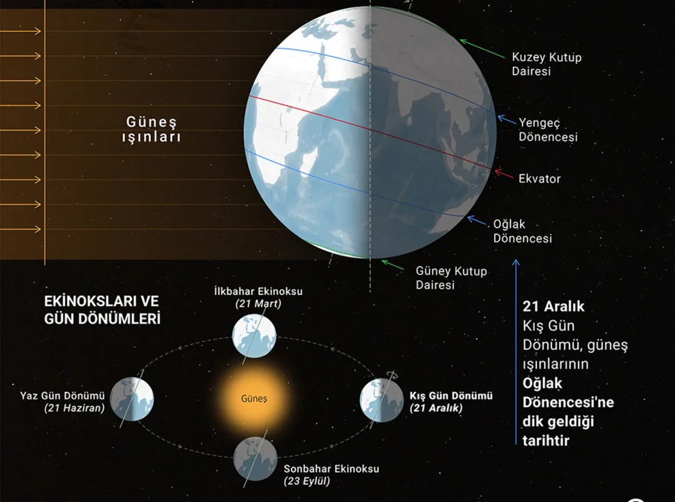 Yılın en uzun gecesi; 21 Aralık’ta yaşanan kış gündönümü nedir?