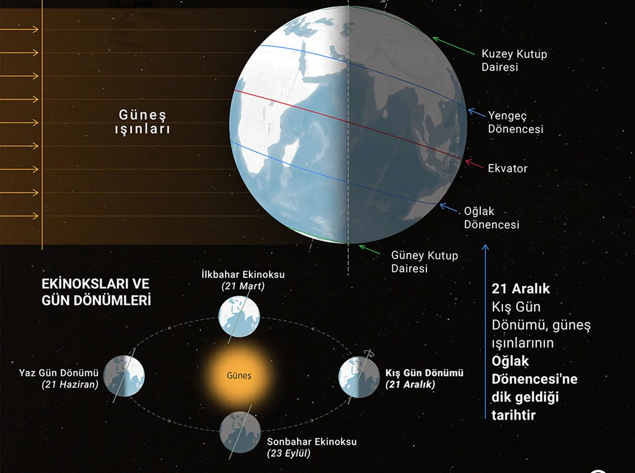 Yılın en uzun gecesi; 21 Aralık’ta yaşanan kış gündönümü nedir?