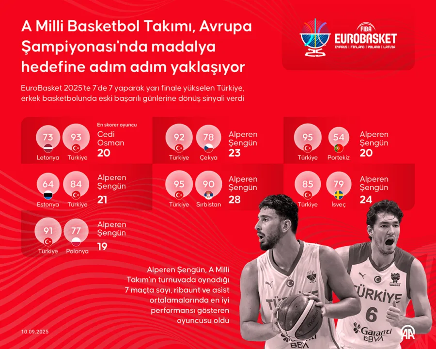 A Milli Basketbol Takımı Avrupa Şampiyonası’nda madalya hedefine adım adım yaklaşıyor